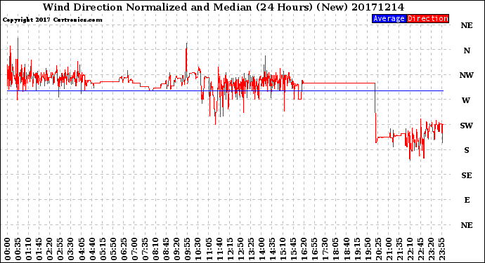 Milwaukee Weather Wind Direction<br>Normalized and Median<br>(24 Hours) (New)