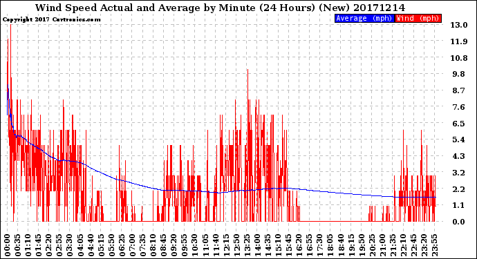 Milwaukee Weather Wind Speed<br>Actual and Average<br>by Minute<br>(24 Hours) (New)