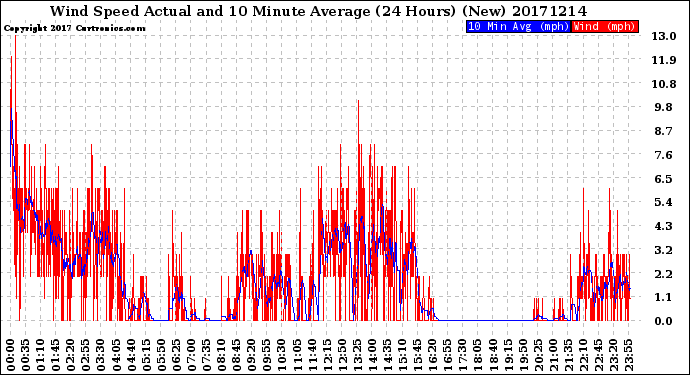 Milwaukee Weather Wind Speed<br>Actual and 10 Minute<br>Average<br>(24 Hours) (New)