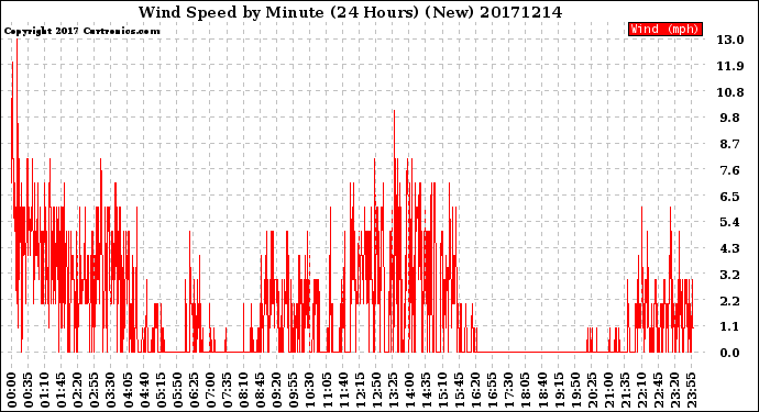 Milwaukee Weather Wind Speed<br>by Minute<br>(24 Hours) (New)