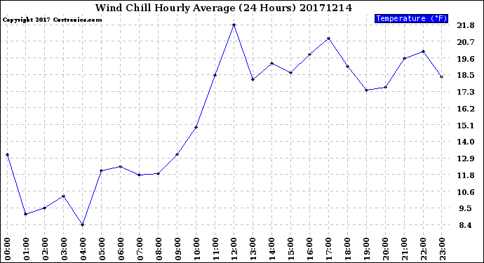 Milwaukee Weather Wind Chill<br>Hourly Average<br>(24 Hours)