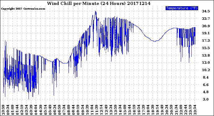 Milwaukee Weather Wind Chill<br>per Minute<br>(24 Hours)