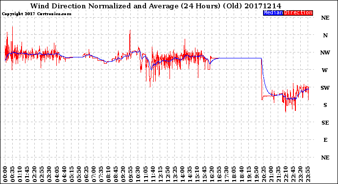 Milwaukee Weather Wind Direction<br>Normalized and Average<br>(24 Hours) (Old)