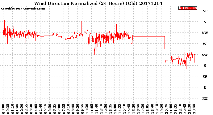 Milwaukee Weather Wind Direction<br>Normalized<br>(24 Hours) (Old)
