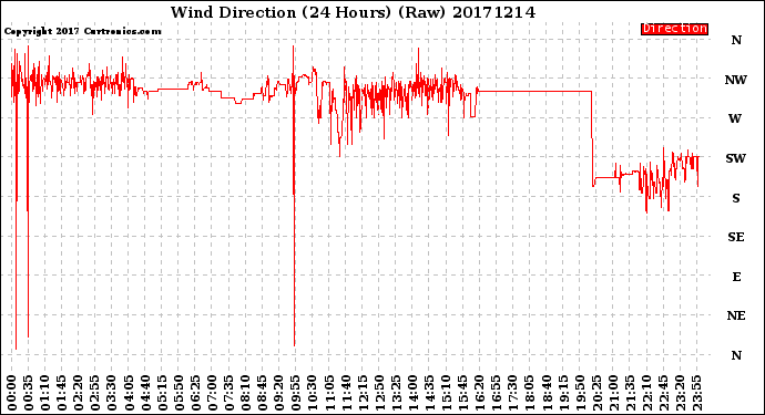 Milwaukee Weather Wind Direction<br>(24 Hours) (Raw)