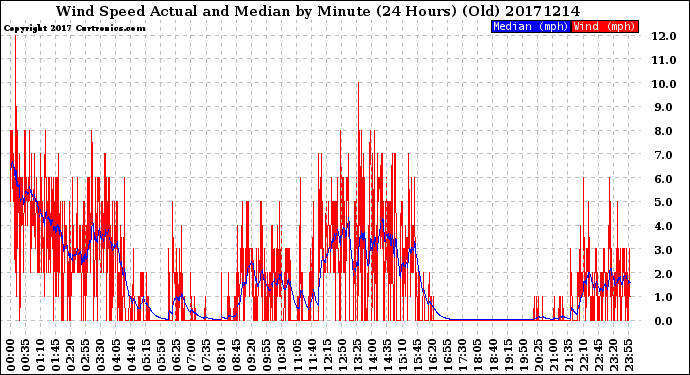 Milwaukee Weather Wind Speed<br>Actual and Median<br>by Minute<br>(24 Hours) (Old)