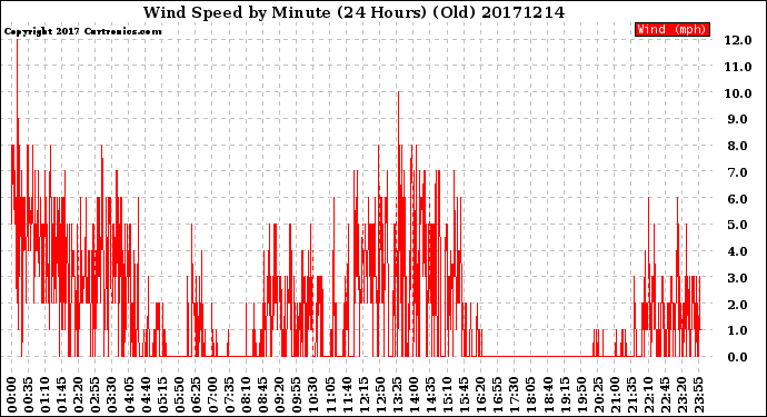 Milwaukee Weather Wind Speed<br>by Minute<br>(24 Hours) (Old)