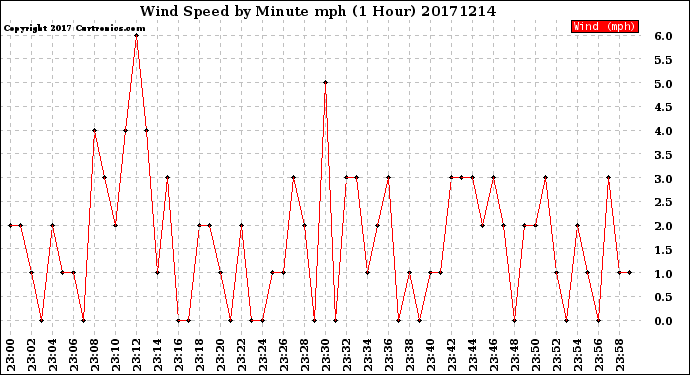 Milwaukee Weather Wind Speed<br>by Minute mph<br>(1 Hour)