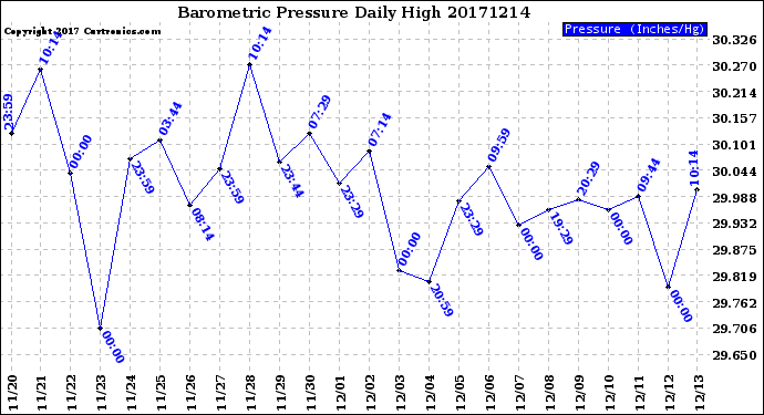 Milwaukee Weather Barometric Pressure<br>Daily High
