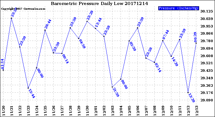 Milwaukee Weather Barometric Pressure<br>Daily Low