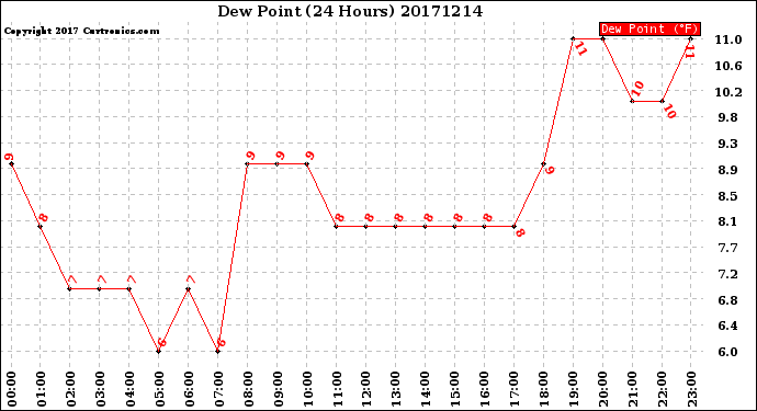Milwaukee Weather Dew Point<br>(24 Hours)