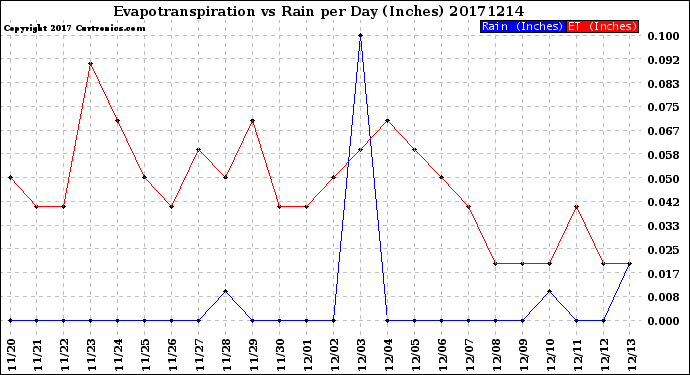 Milwaukee Weather Evapotranspiration<br>vs Rain per Day<br>(Inches)