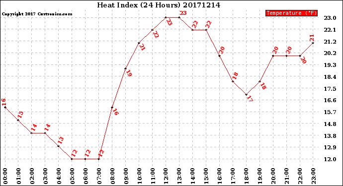 Milwaukee Weather Heat Index<br>(24 Hours)