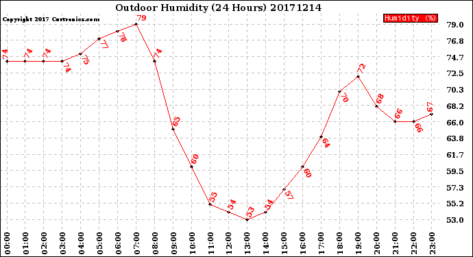 Milwaukee Weather Outdoor Humidity<br>(24 Hours)
