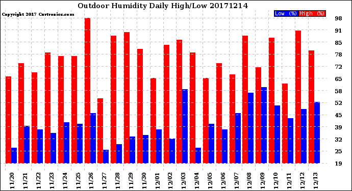 Milwaukee Weather Outdoor Humidity<br>Daily High/Low
