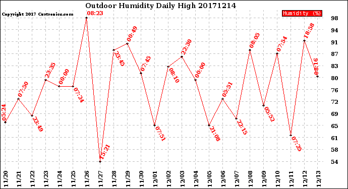 Milwaukee Weather Outdoor Humidity<br>Daily High
