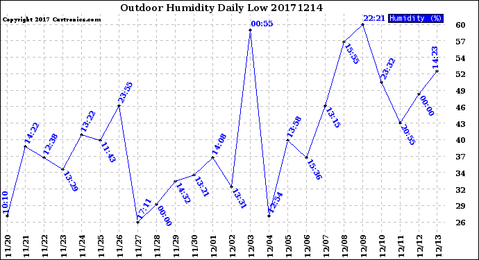 Milwaukee Weather Outdoor Humidity<br>Daily Low