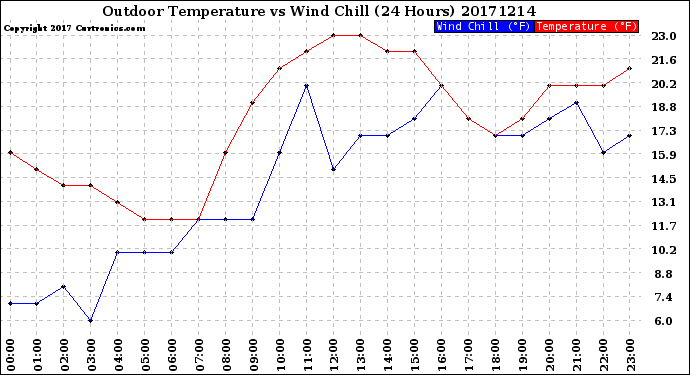 Milwaukee Weather Outdoor Temperature<br>vs Wind Chill<br>(24 Hours)