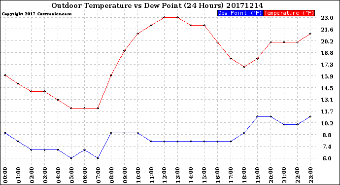 Milwaukee Weather Outdoor Temperature<br>vs Dew Point<br>(24 Hours)