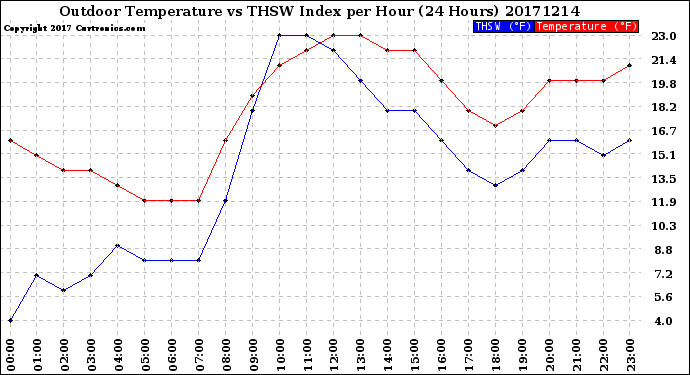 Milwaukee Weather Outdoor Temperature<br>vs THSW Index<br>per Hour<br>(24 Hours)