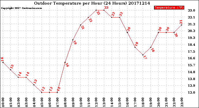 Milwaukee Weather Outdoor Temperature<br>per Hour<br>(24 Hours)