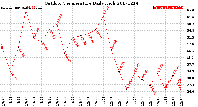 Milwaukee Weather Outdoor Temperature<br>Daily High