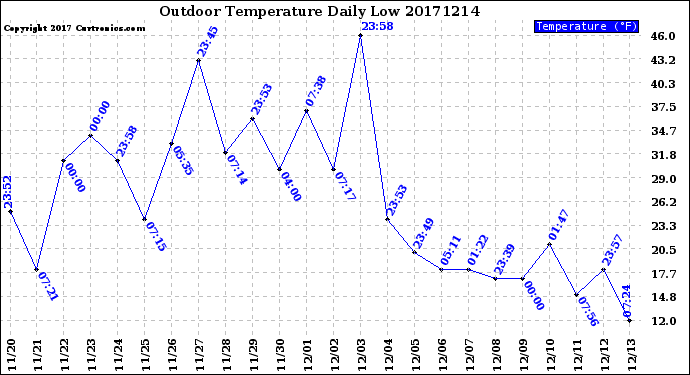 Milwaukee Weather Outdoor Temperature<br>Daily Low