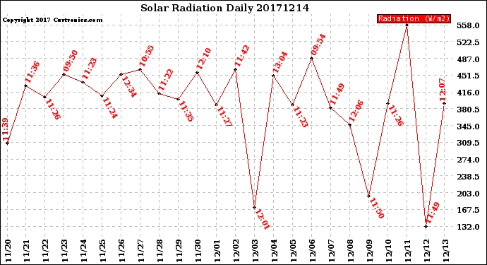 Milwaukee Weather Solar Radiation<br>Daily
