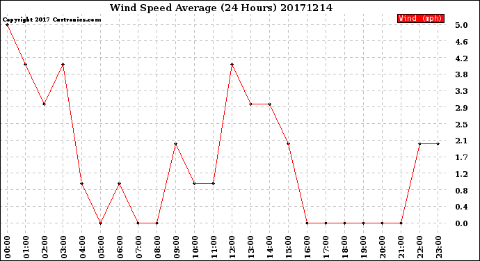 Milwaukee Weather Wind Speed<br>Average<br>(24 Hours)