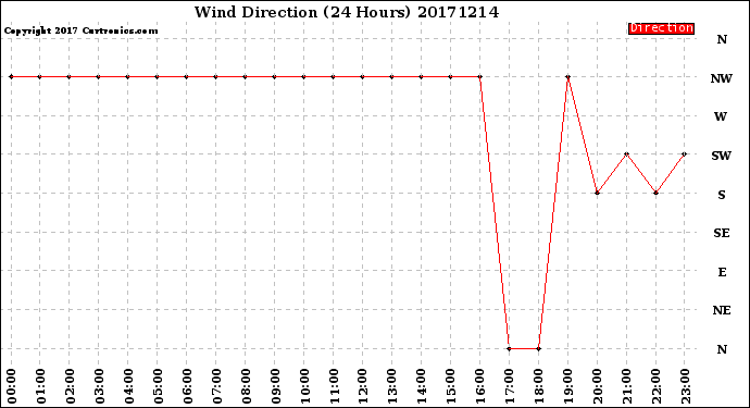 Milwaukee Weather Wind Direction<br>(24 Hours)