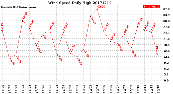 Milwaukee Weather Wind Speed<br>Daily High