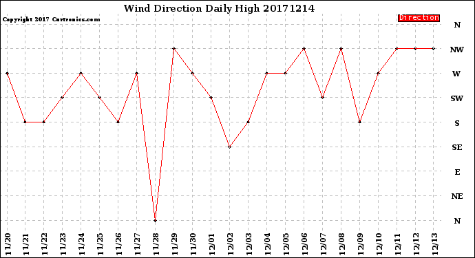 Milwaukee Weather Wind Direction<br>Daily High