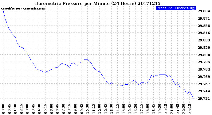 Milwaukee Weather Barometric Pressure<br>per Minute<br>(24 Hours)