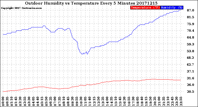 Milwaukee Weather Outdoor Humidity<br>vs Temperature<br>Every 5 Minutes