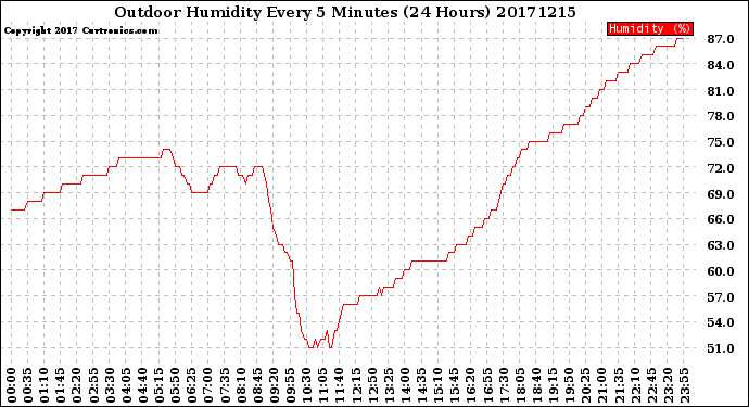 Milwaukee Weather Outdoor Humidity<br>Every 5 Minutes<br>(24 Hours)