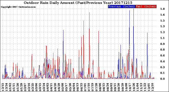 Milwaukee Weather Outdoor Rain<br>Daily Amount<br>(Past/Previous Year)