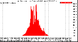 Milwaukee Weather Solar Radiation<br>per Minute<br>(24 Hours)