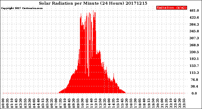 Milwaukee Weather Solar Radiation<br>per Minute<br>(24 Hours)