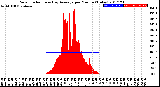 Milwaukee Weather Solar Radiation<br>& Day Average<br>per Minute<br>(Today)