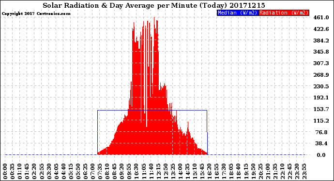 Milwaukee Weather Solar Radiation<br>& Day Average<br>per Minute<br>(Today)