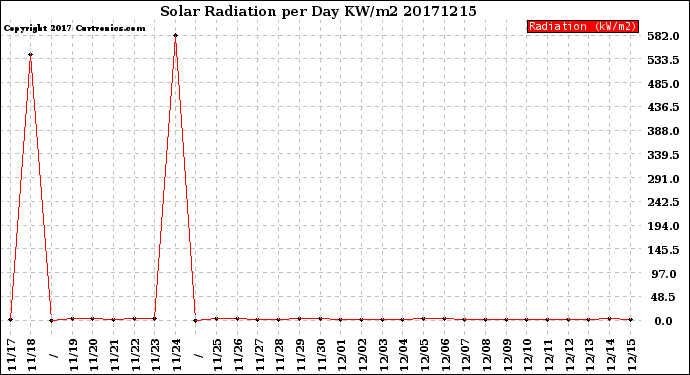 Milwaukee Weather Solar Radiation<br>per Day KW/m2