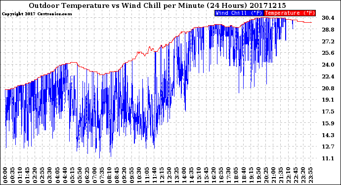 Milwaukee Weather Outdoor Temperature<br>vs Wind Chill<br>per Minute<br>(24 Hours)