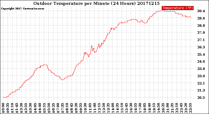 Milwaukee Weather Outdoor Temperature<br>per Minute<br>(24 Hours)