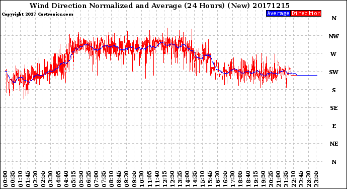 Milwaukee Weather Wind Direction<br>Normalized and Average<br>(24 Hours) (New)