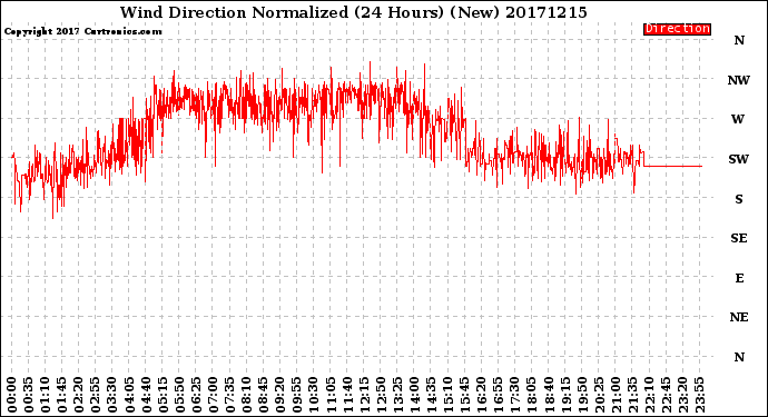 Milwaukee Weather Wind Direction<br>Normalized<br>(24 Hours) (New)