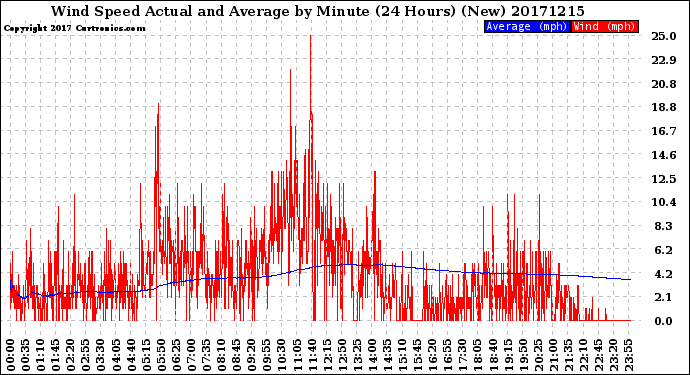 Milwaukee Weather Wind Speed<br>Actual and Average<br>by Minute<br>(24 Hours) (New)