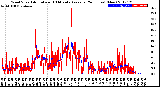 Milwaukee Weather Wind Speed<br>Actual and 10 Minute<br>Average<br>(24 Hours) (New)