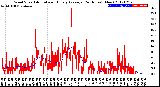 Milwaukee Weather Wind Speed<br>Actual and Hourly<br>Average<br>(24 Hours) (New)