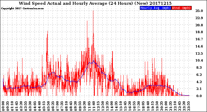 Milwaukee Weather Wind Speed<br>Actual and Hourly<br>Average<br>(24 Hours) (New)