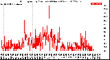 Milwaukee Weather Wind Speed<br>by Minute<br>(24 Hours) (New)